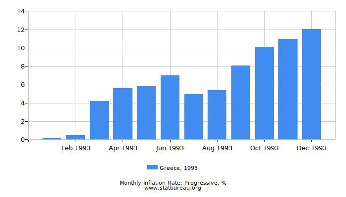 1993 Greece Progressive Inflation Rate 1993 Greece Progressive Inflation Rate