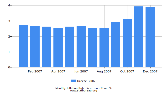 2007 Greece Inflation Rate: Year over Year 2007 Greece Inflation Rate: Year over Year