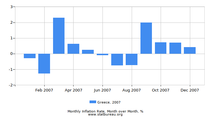 2007 Greece Inflation Rate: Month to Month 2007 Greece Inflation Rate: Month to Month