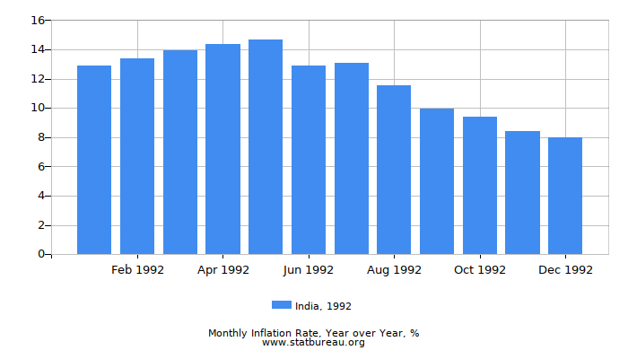 1992 India Inflation Rate: Year over Year 1992 India Inflation Rate: Year over Year