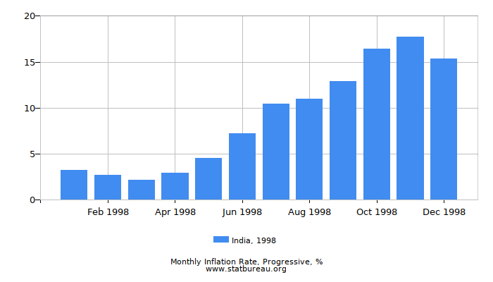 1998 India Progressive Inflation Rate 1998 India Progressive Inflation Rate