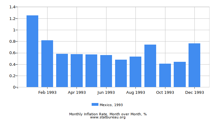 1993 Mexico Inflation Rate: Month to Month 1993 Mexico Inflation Rate: Month to Month