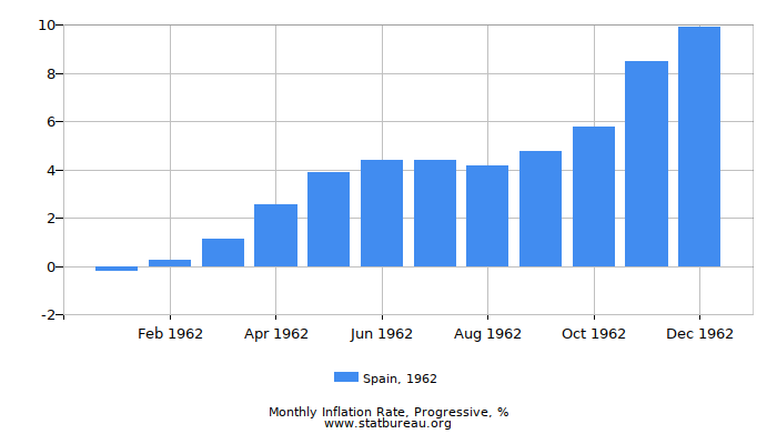 1962 Spain Progressive Inflation Rate 1962 Spain Progressive Inflation Rate