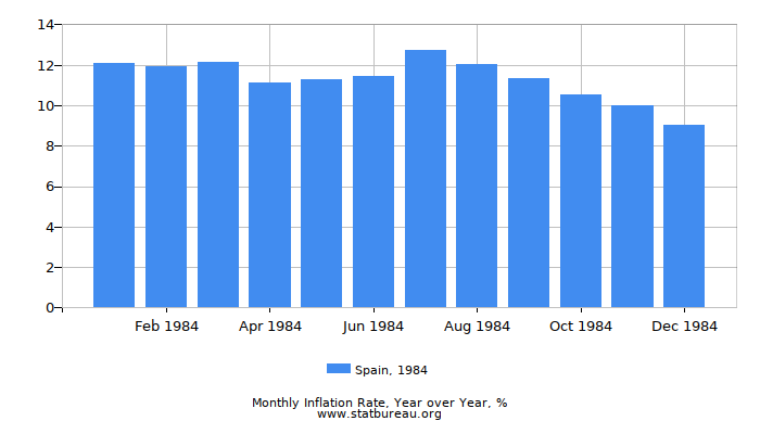 1984 Spain Inflation Rate: Year over Year 1984 Spain Inflation Rate: Year over Year