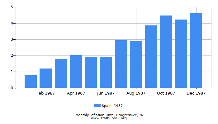1987 Spain Progressive Inflation Rate 1987 Spain Progressive Inflation Rate