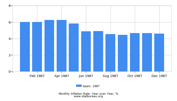 1987 Spain Inflation Rate: Year over Year 1987 Spain Inflation Rate: Year over Year