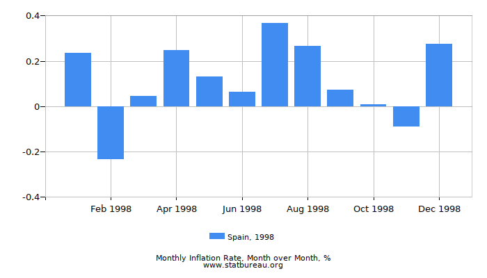 1998 Spain Inflation Rate: Month to Month 1998 Spain Inflation Rate: Month to Month