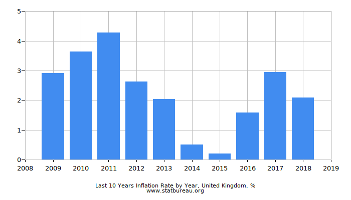 Last 10 Years Inflation Rate by Year, United Kingdom Last 10 Years Inflation Rate by Year, United Kingdom