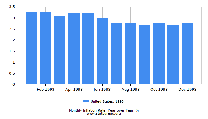 1993 United States Inflation Rate: Year over Year 1993 United States Inflation Rate: Year over Year
