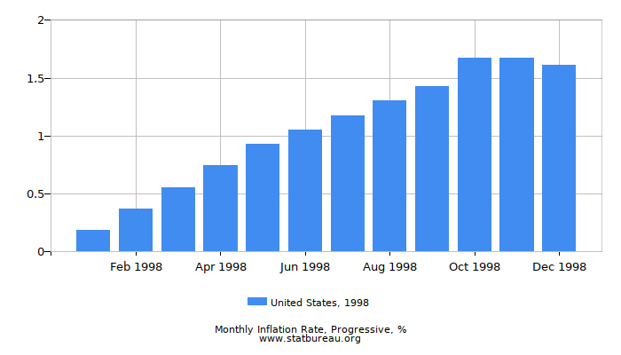 1998 United States Progressive Inflation Rate 1998 United States Progressive Inflation Rate