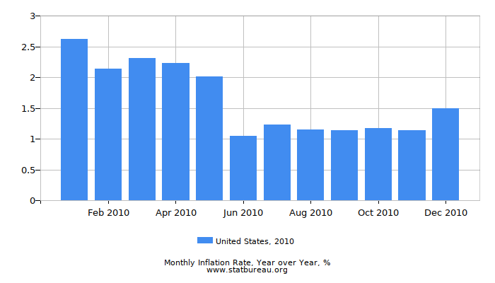 2010 United States Inflation Rate: Year over Year 2010 United States Inflation Rate: Year over Year