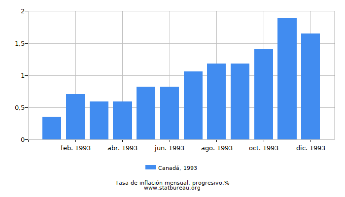 1993 Canadá progresiva tasa de inflación 1993 Canadá progresiva tasa de inflación