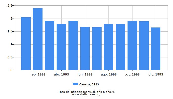 1993 Canadá tasa de inflación: año tras año 1993 Canadá tasa de inflación: año tras año