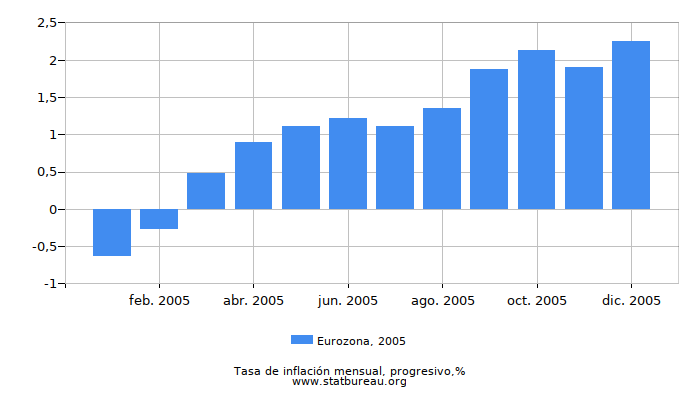 2005 Eurozona progresiva tasa de inflación 2005 Eurozona progresiva tasa de inflación