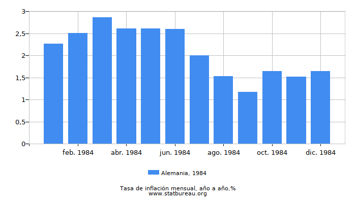 1984 Alemania tasa de inflación: año tras año 1984 Alemania tasa de inflación: año tras año