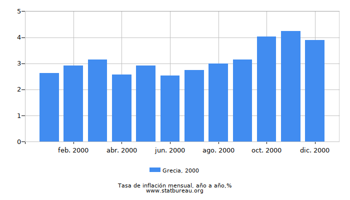 2000 Grecia tasa de inflación: año tras año 2000 Grecia tasa de inflación: año tras año