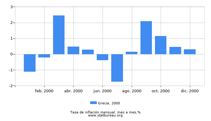 2000 Grecia tasa de inflación: mes a mes 2000 Grecia tasa de inflación: mes a mes