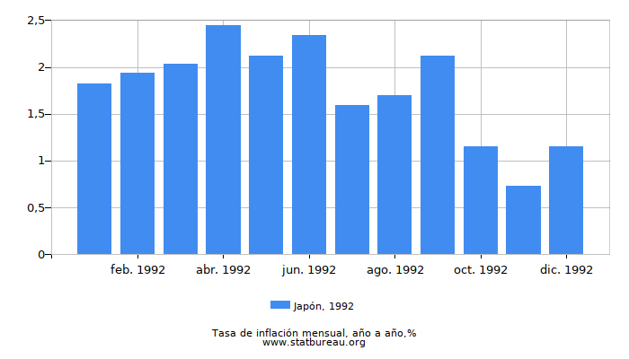 1992 Japón tasa de inflación: año tras año 1992 Japón tasa de inflación: año tras año