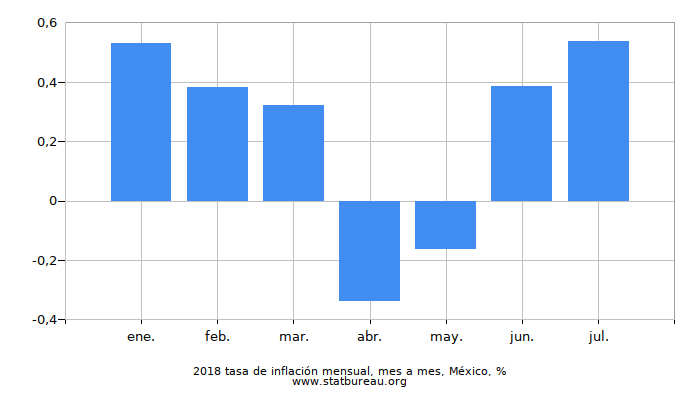 2018 tasa de inflación mensual, mes a mes, México 2018 tasa de inflación mensual, mes a mes, México