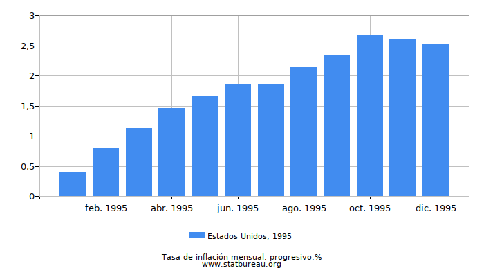 1995 Estados Unidos progresiva tasa de inflación 1995 Estados Unidos progresiva tasa de inflación