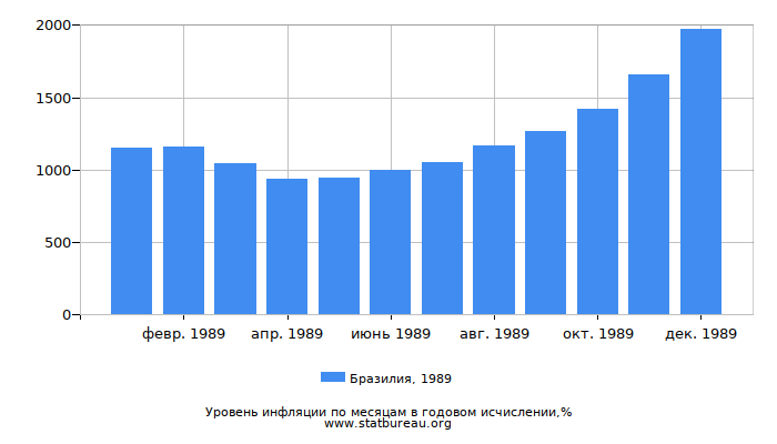 Уровень инфляции в Бразилии за 1989 год в годовом исчислении Уровень инфляции в Бразилии за 1989 год в годовом исчислении