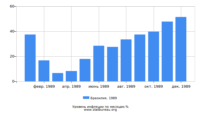Уровень инфляции в Бразилии за 1989 год по месяцам Уровень инфляции в Бразилии за 1989 год по месяцам