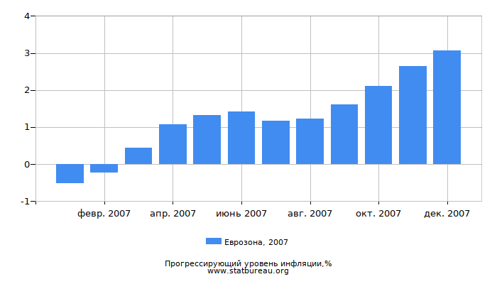 Прогрессирующий уровень инфляции в Еврозоне за 2007 год Прогрессирующий уровень инфляции в Еврозоне за 2007 год