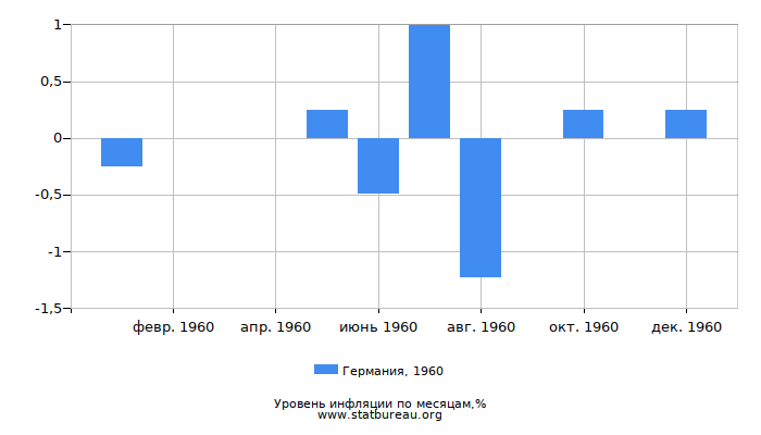 Уровень инфляции в Германии за 1960 год по месяцам Уровень инфляции в Германии за 1960 год по месяцам
