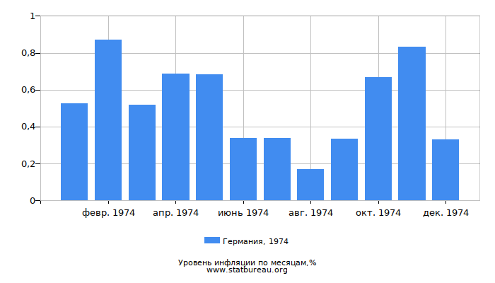 Уровень инфляции в Германии за 1974 год по месяцам Уровень инфляции в Германии за 1974 год по месяцам