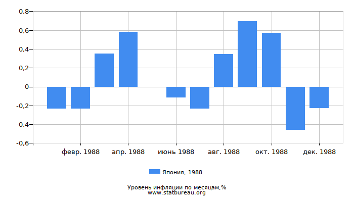 Уровень инфляции в Японии за 1988 год по месяцам Уровень инфляции в Японии за 1988 год по месяцам