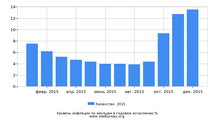 Уровень инфляции в Казахстане за 2015 год в годовом исчислении Уровень инфляции в Казахстане за 2015 год в годовом исчислении
