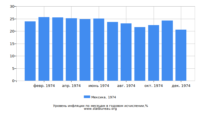 Уровень инфляции в Мексике за 1974 год в годовом исчислении Уровень инфляции в Мексике за 1974 год в годовом исчислении