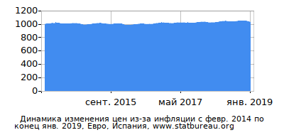 График динамики изменения цен из-за инфляции со временем, Евро, Испания График динамики изменения цен из-за инфляции со временем, Евро, Испания