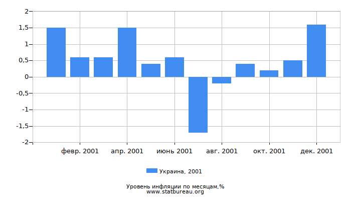 Уровень инфляции в Украине за 2001 год по месяцам Уровень инфляции в Украине за 2001 год по месяцам