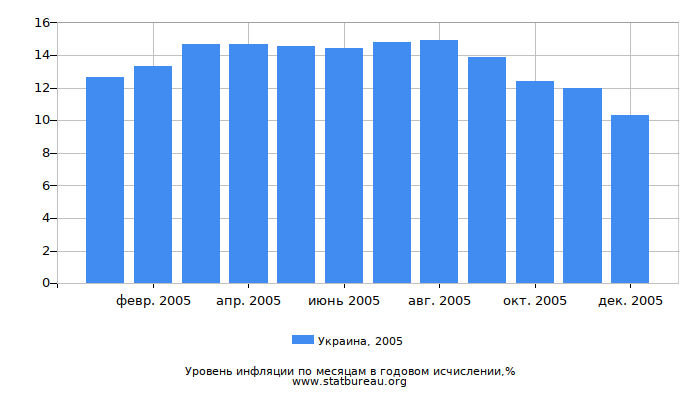 Уровень инфляции в Украине за 2005 год в годовом исчислении Уровень инфляции в Украине за 2005 год в годовом исчислении