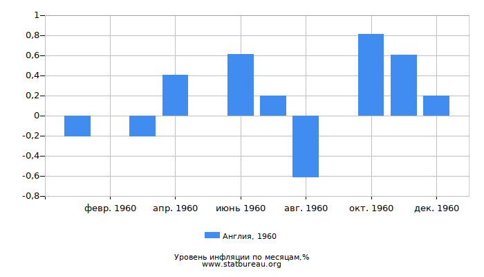 Уровень инфляции в Англии за 1960 год по месяцам Уровень инфляции в Англии за 1960 год по месяцам