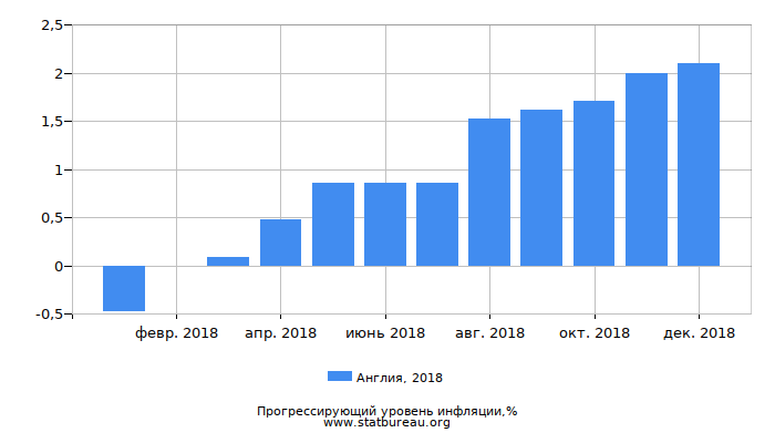 Прогрессирующий уровень инфляции в Англии за 2018 год Прогрессирующий уровень инфляции в Англии за 2018 год